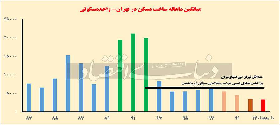 جاماندگی در تولید مسکن