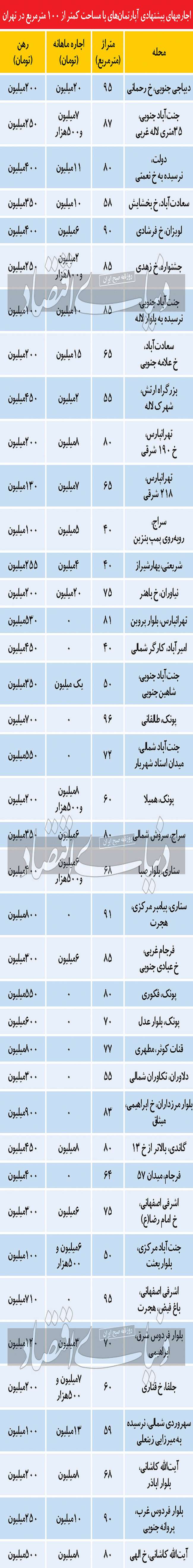 شرایط عرضه در بازار اجاره تهران