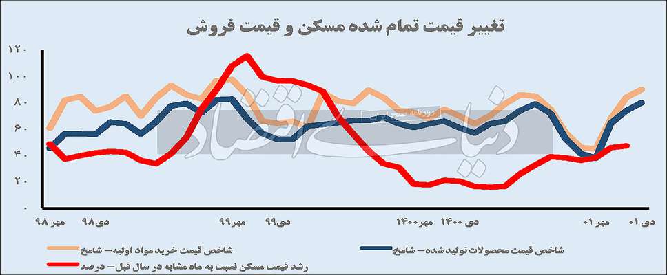 آلارم ارزی از بازار مسکن