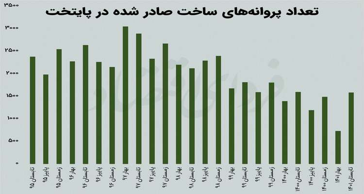 متراژ خانه های در حال ساخت آب رفته است