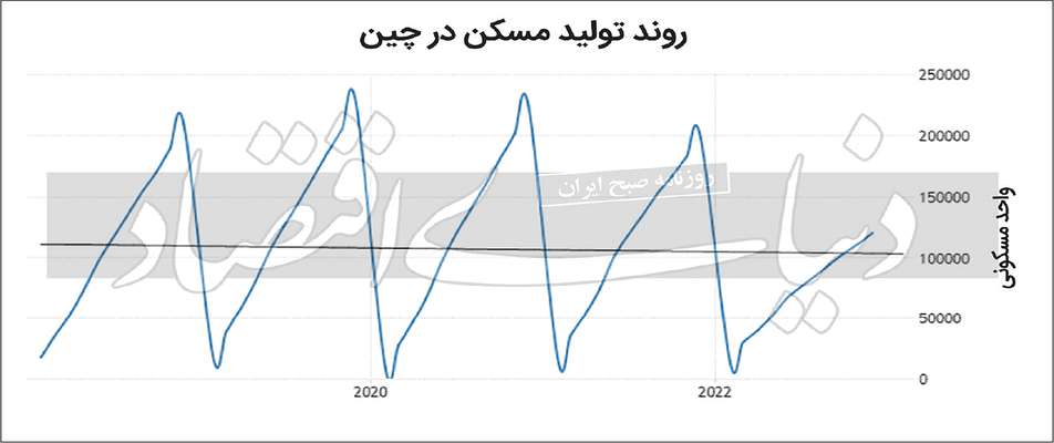 حامی چینی جهش مسکن