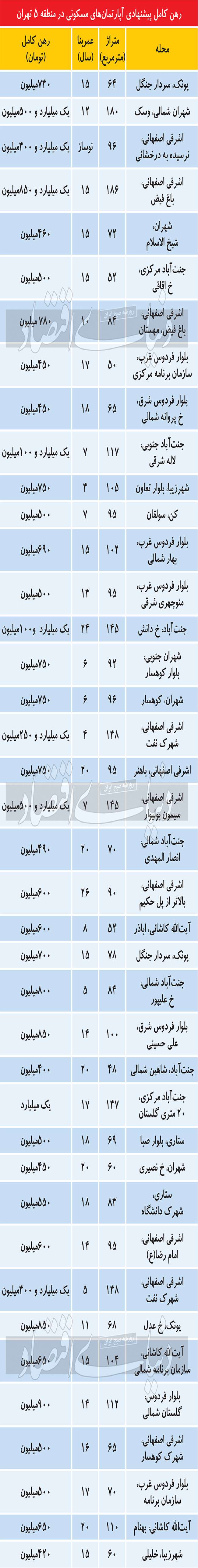 چالش سرمایه‌گذاران مسکن در مناطق مصرفی