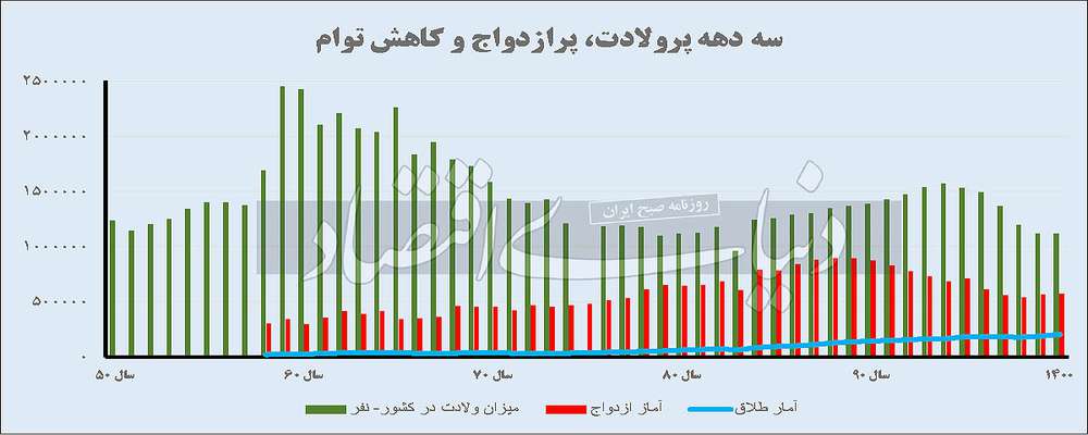 آینده متفاوت تقاضای مسکن