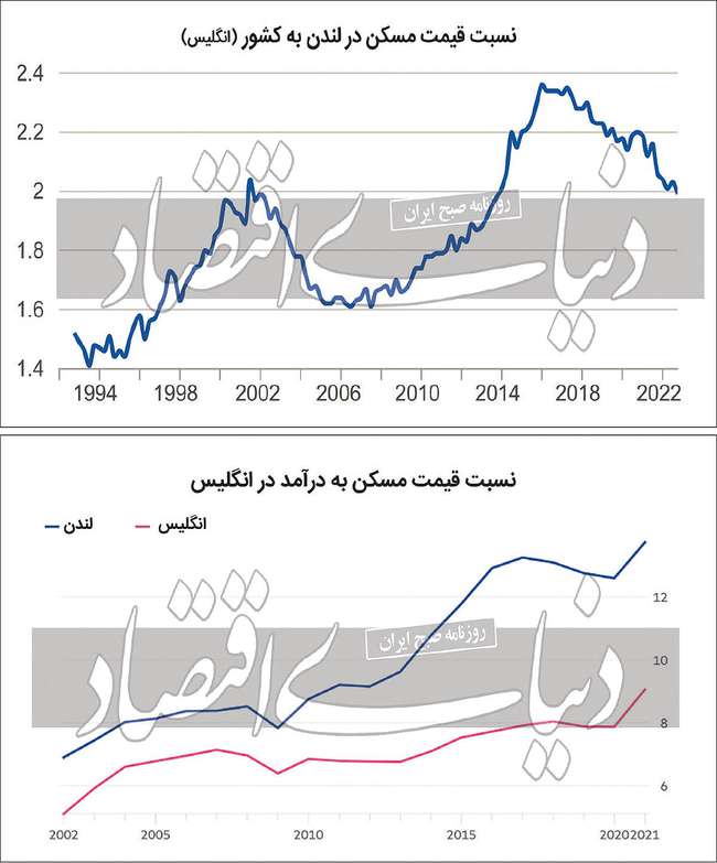 پایان لندن برای خانه‏‌اولی‏‌ها؟