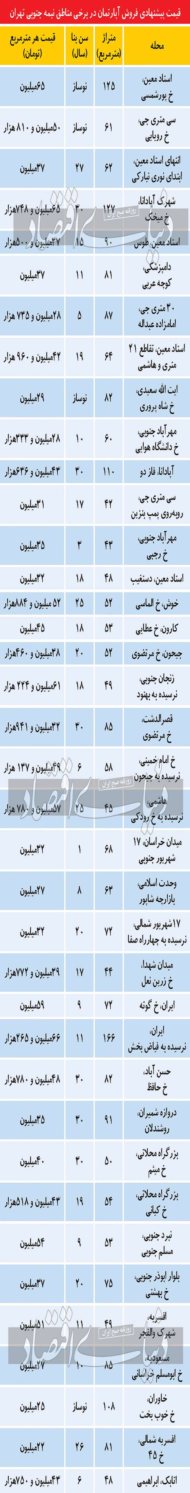 وضعیت مسکن در نیمه جنوبی تهران