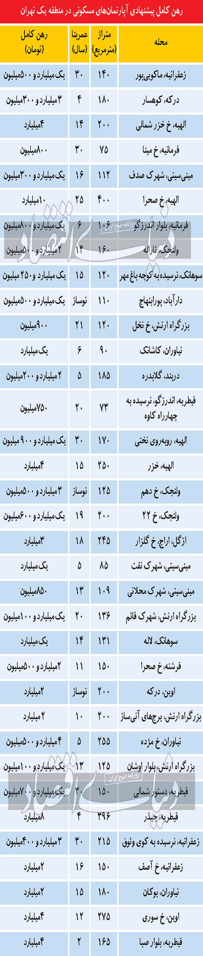 ماجرای فایل‌‌‌های خاص اجاره در منطقه یک