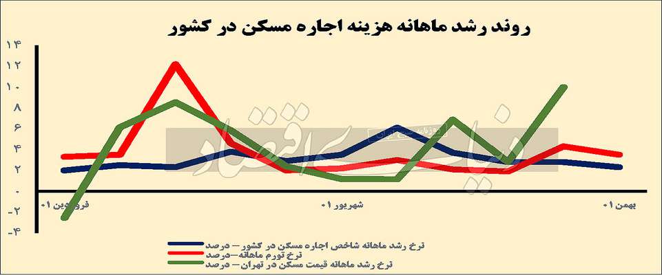 سفید و سیاه بازار مستاجرها