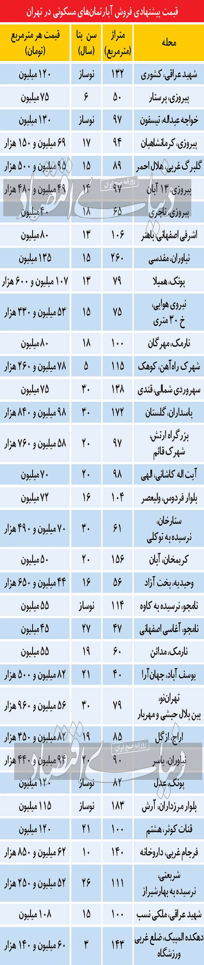 ایست معاملات ملکی در آخرین ماه سال؟