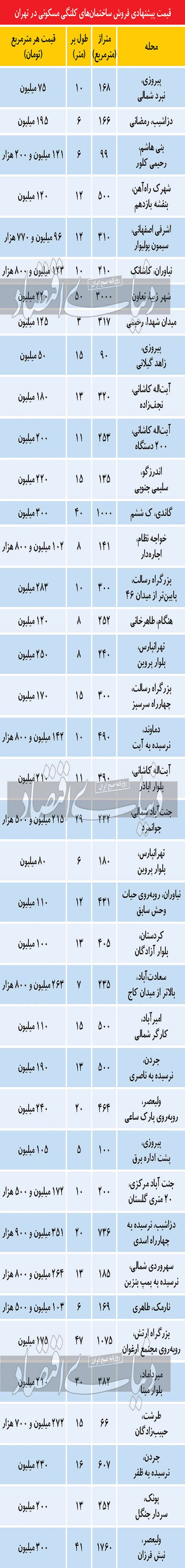 دو قطبی معاملات در بازار املاک کلنگی