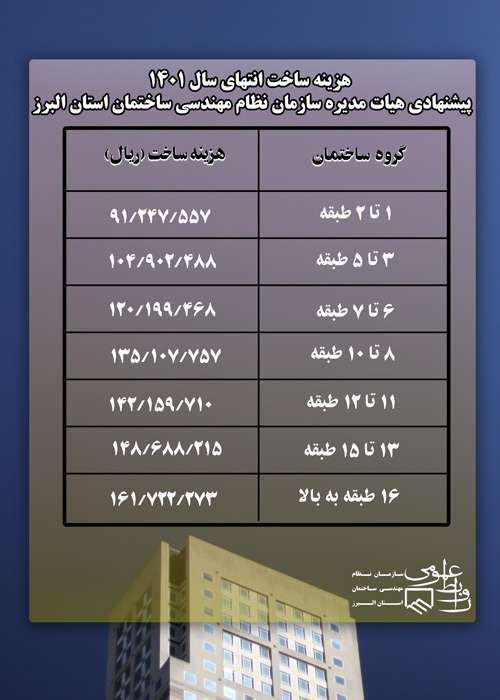 اعلام جدول پیشنهادی سازمان نظام مهندسی ساختمان استان البرز در خصوص حداقل هزینه ساخت و ساز هر مترمربع بنا در گروه های ساختمانی چهارگانه در انتهای سال ۱۴۰۱