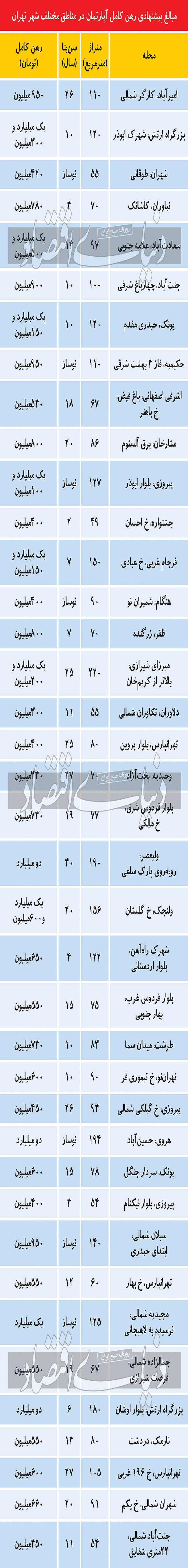 رهن نجومی آپارتمان‌‌‌های نوساز