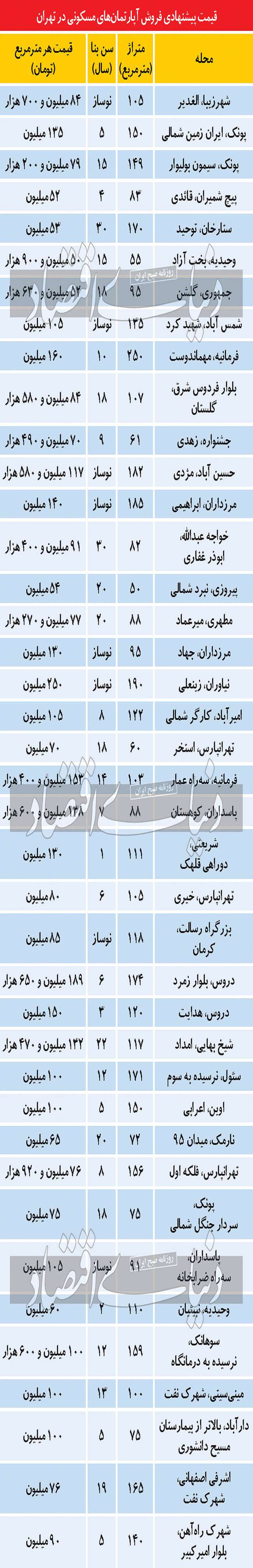 بازار مسکن تهران  در سیطره سرمایه‌گذاران