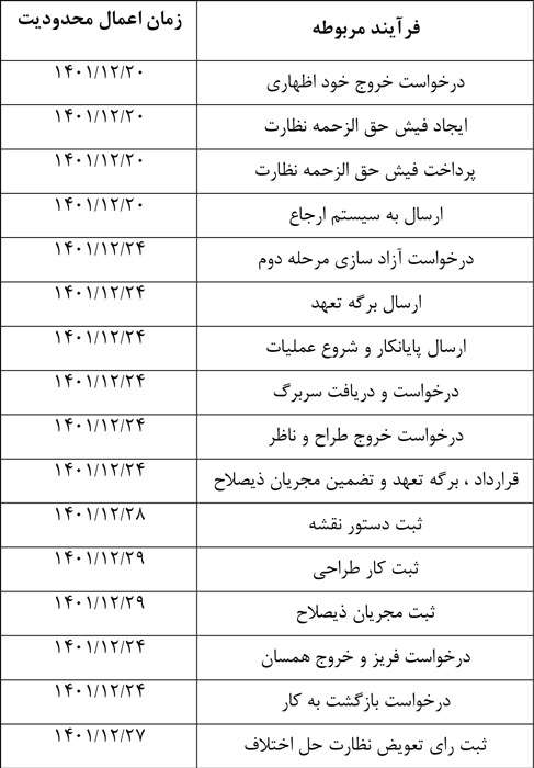 اعلام جدول محدودیت های زمانی پیشنهادی جهت ارایه خدمات در سیستم سانما و فرآیندهای سازمان