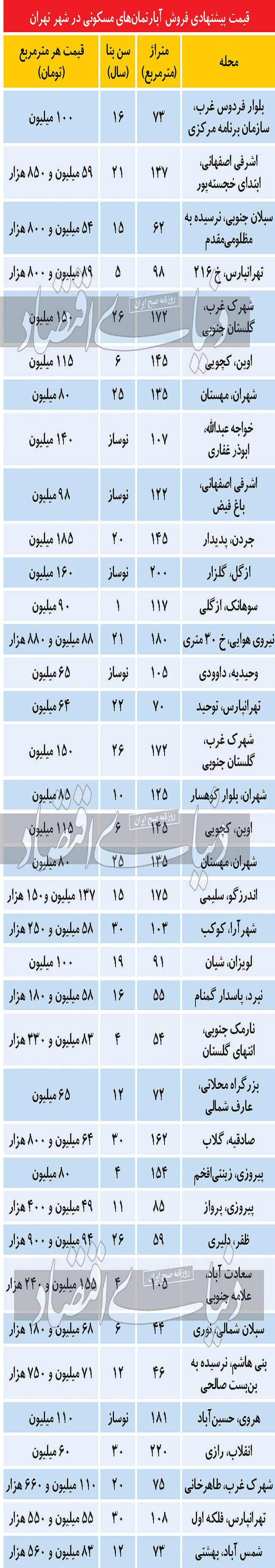 انتخاب سرمایه‌گذاران ملکی در بازار  شب عید