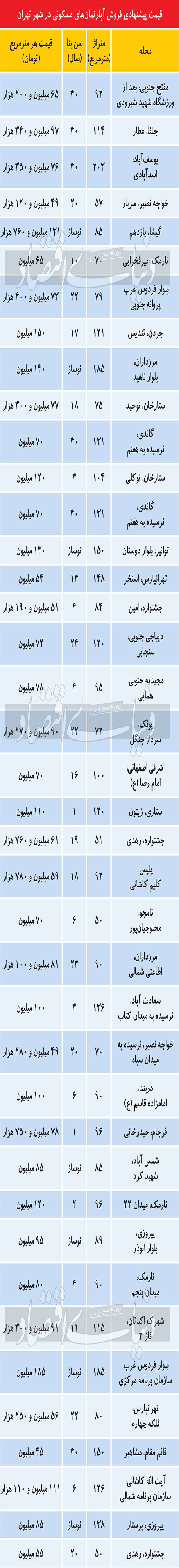 غلبه عرضه آپارتمان‌‌‌های قدیمی در بازار