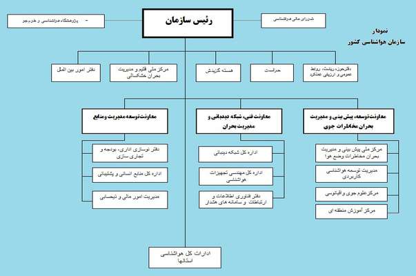 همزمان با 23 مارس سوم فروردین روز  جهانی هواشناسی؛  آشنایی با وظایف و ساختار سازمان هواشناسی کشور