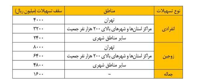  بازپرداخت پلکانی اقساط وام مسکن امکانپذیر شد