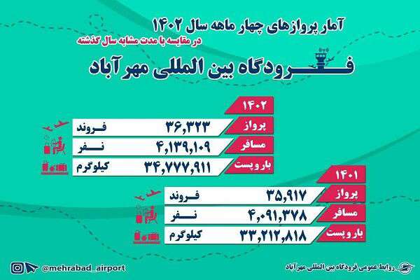 اینفوگرافیک‌| انتقال بیش از ۴ میلیون مسافر در فرودگاه مهرآباد طی چهار ماهه اول سال ۱۴۰۲