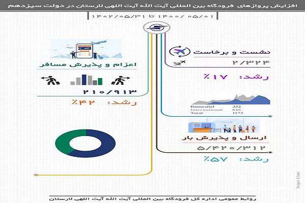 اینفوگرافیک| رشد ۱۷ درصدی پروازها در فرودگاه لارستان