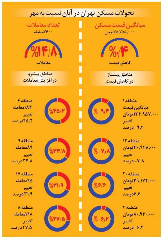 مروری بر تحولات مسکن تهران در آبان ماه؛ قیمت مسکن در کدام مناطق پایتخت کاهش بیشتری داشته است؟