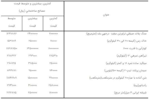  تورم مصالح ساختمانی در تابستان ۱۴۰۲