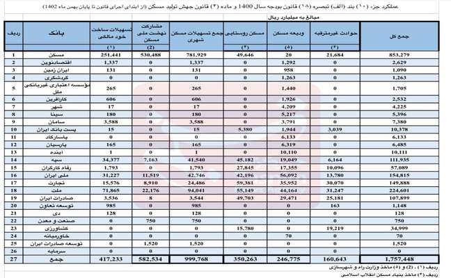 ریز تسهیلات پرداختی بانک‌ها در بخش مسکن/ عملکرد صفر برخی بانک ها در پرداخت وام مسکن+جدول