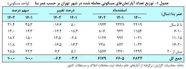  روند خرید آپارتمان های قدیمی صعودی شده است