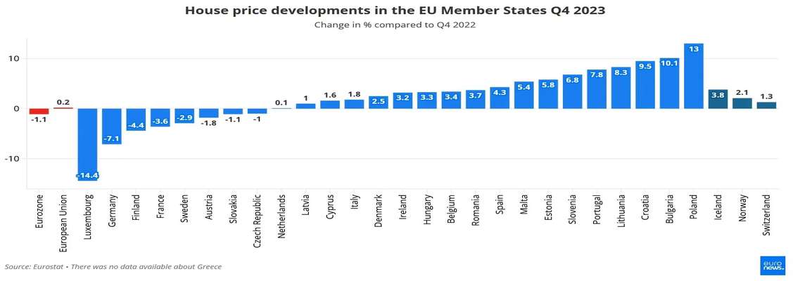  پستی و بلندی بازار املاک و مسکن اروپا در سال ۲۰۲۳