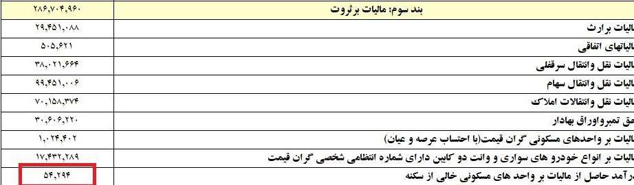  وصول پنج میلیارد مالیات از خانه های خالی