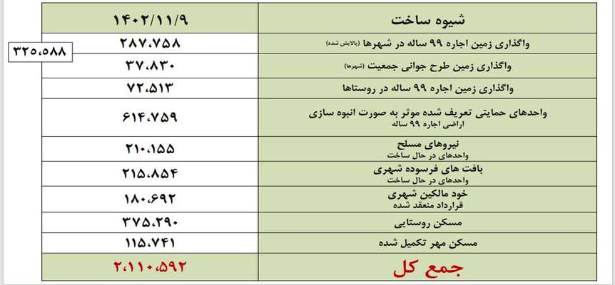 وعده ساخت چهار میلیون مسکن محقق می شود؟ بررسی آمار طرح نهضت ملی مسکن بدون روتوش