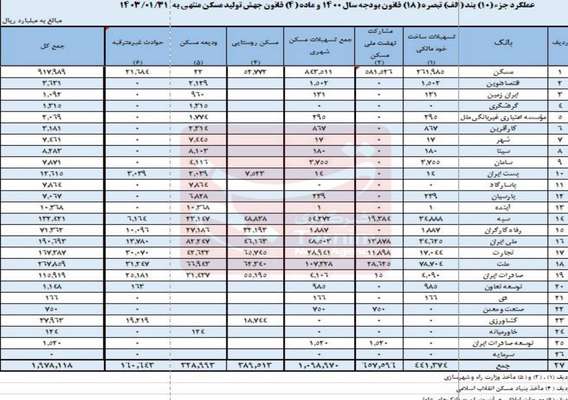 ۱۸ بانک همچنان تمایلی به حضور در طرح مسکن ملی ندارند؛ عملکرد بانک ها در تامین مالی مسکن ملی رضایت بخش نیست