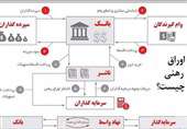 چرا انتشار اوراق رهنی مسکن در ایران گره گشا نبود؟