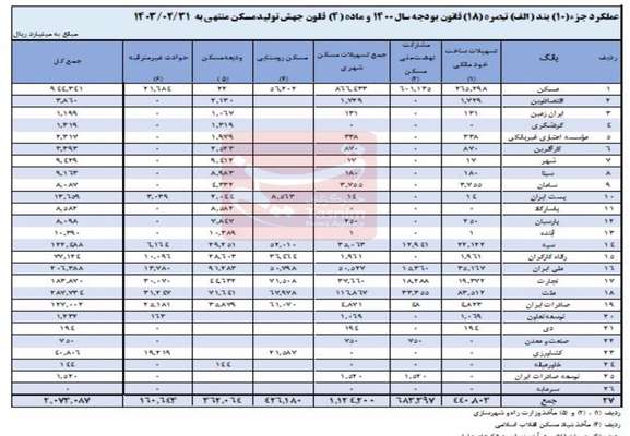 گزارش جدید از عملکرد بانکها در مسکن/ سهم ۱۸ بانک همچنان صفر!