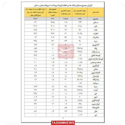 تحقق سهم تسهیلات مسکن بانک‌ها، فقط ۲۸ درصد