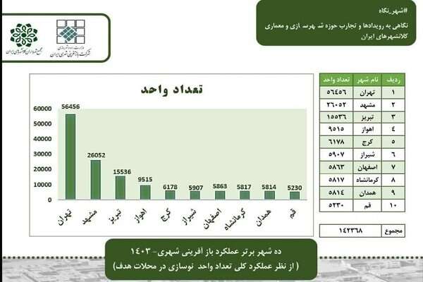 صدور ۱۵۵۳۶ پروانه ساختمانی در بافت فرسوده/کسب رتبه سوم کشوری در حوزه بازآفرینی شهری