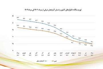 نزول شاخص‌های تورمی آذربایجان شرقی در مرداد ماه