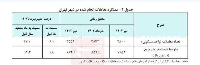 تورم مسکن اعلام شد/ رشد ۱۴.۳ درصدی قیمت یکساله مسکن