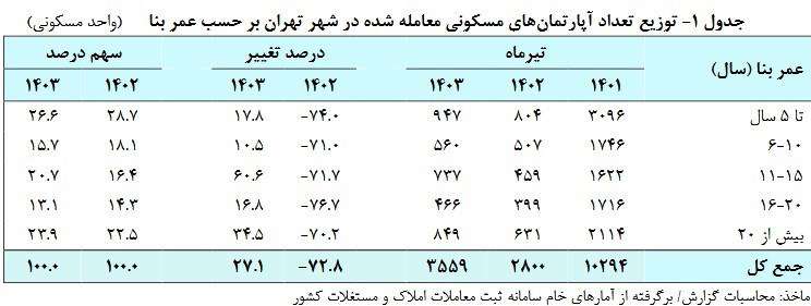 افزایش تقاضا برای خرید خانه‌های با عمر بالای ۲۰ سال
