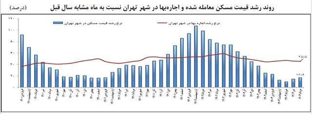 معاملات مسکن در تهران به یک چهارم وضعیت عادی رسید! بازار مسکن فعلا برای سرمایه گذاری جذاب نیست