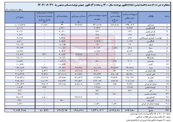 سهم ۱۵ بانک در نهضت ملی مسکن، همچنان صفر