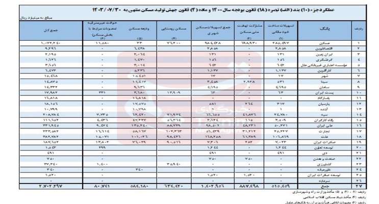 عملکرد صفر ۱۵ بانک در پرداخت وام مسکن ۳ ساله شد