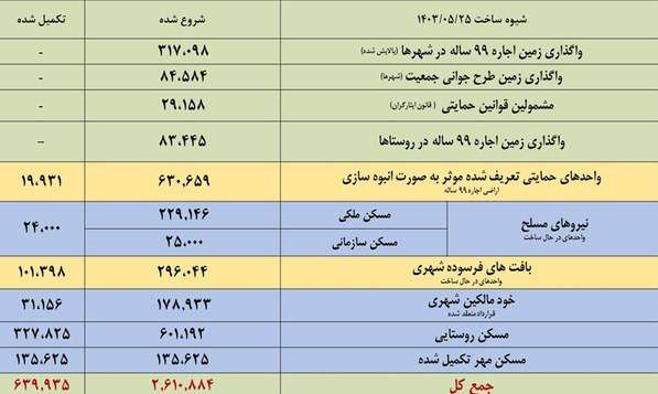 ادعای وزیر راه و شهرسازی درباره آمار ساخت مسکن تکذیب شد