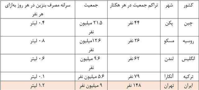  ریشه ناترازی بنزین در سبک ساخت و ساز کلانشهرها