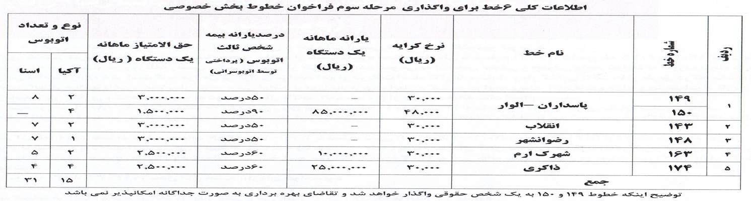 آغاز مرحله سوم واگذاری ۴۶ دستگاه اتوبوس یارانه ای به بخش خصوصی