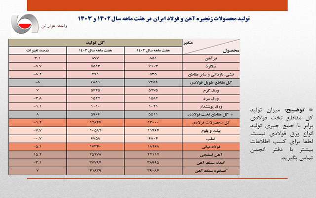  افت پنج درصدی تولید فولاد ایران در هفت ماهه