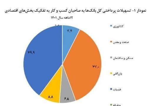 بانک‌ها ۱۶۷۰۰ همت به کجا وام دادند؟ سهم مسکن فقط ۲.۵درصد؟