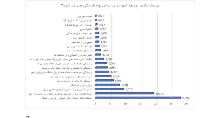 مهمترین مطالبه شهروندان از مدیریت‌شهری در بودجه سال آینده