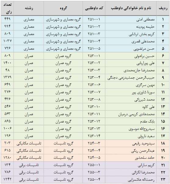  نتایج انتخابات هیئت مدیره سازمان نظام مهندسی سیستان و بلوچستان اعلام شد