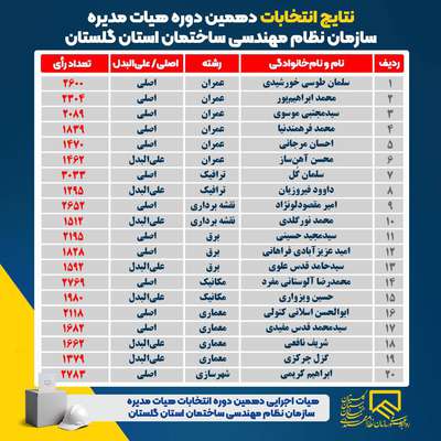  اعلام نتایج انتخابات هیات مدیره سازمان نظام مهندسی استان گلستان