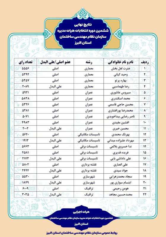  اعلام نتایج انتخابات نظام مهندسی ساختمان البرز